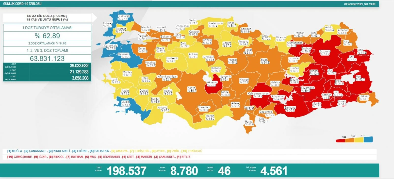 Son dakika: 20 Temmuz koronavirüs vaka tablosu